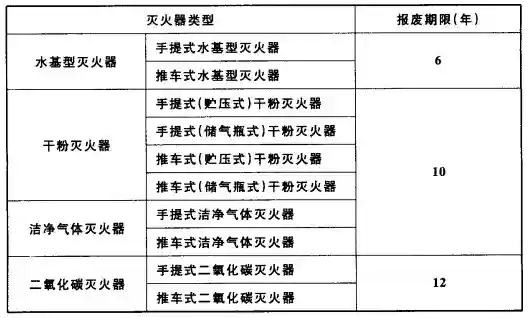 表5.4.3 灭火器的报废期限.webp