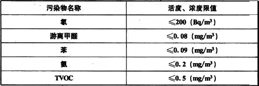 表7.5.3 住宅室内空气污染物限值.webp