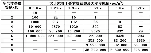 表3.0.1 洁净室及洁净区空气洁净度整数等级.webp