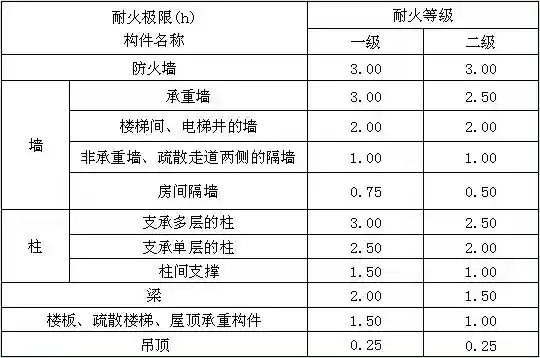 表3.0.3 建筑构件的耐火极限.webp