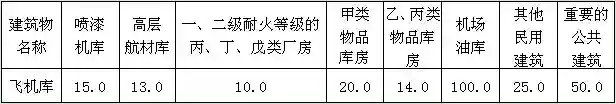 表4.2.2 飞机库于其他建筑物之间的防火间距.webp