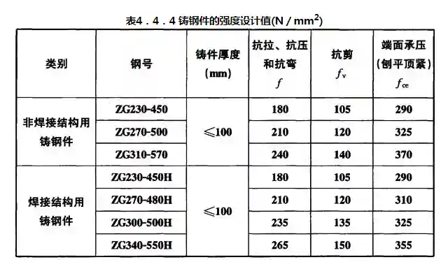 4.4.4 铸钢件的强度设计值应按表.webp