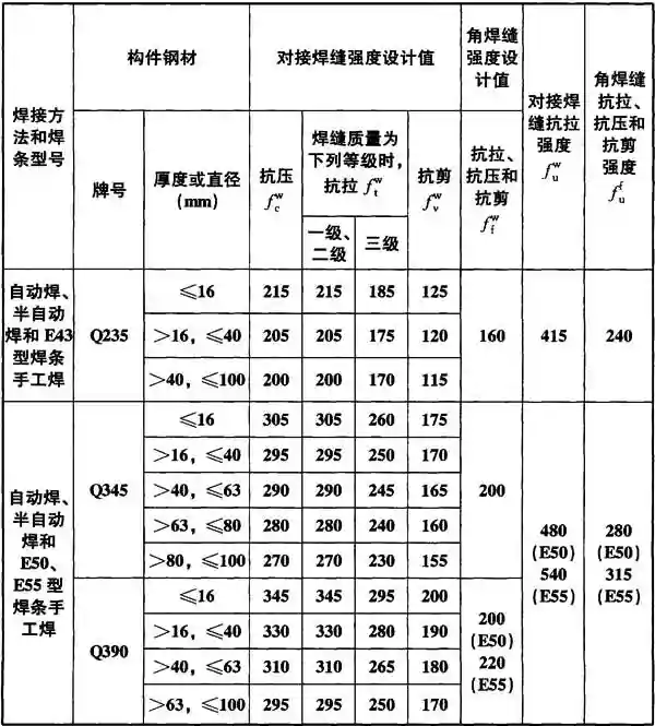 表4.4.5 焊缝的强度指标.webp