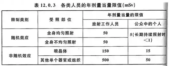 表12.0.3 各类人员的年剂量当量限值.webp