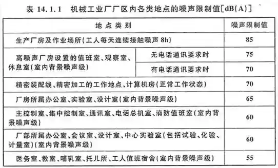 14.1.1 机械工业厂厂区内各类地点的噪声限制值.webp